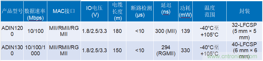 適用于惡劣工業環境下時限通信的可靠以太網物理層解決方案