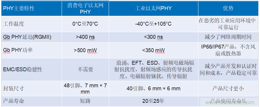 適用于惡劣工業環境下時限通信的可靠以太網物理層解決方案