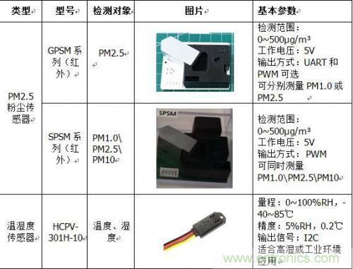 智能調節地鐵溫度傳感器的應用