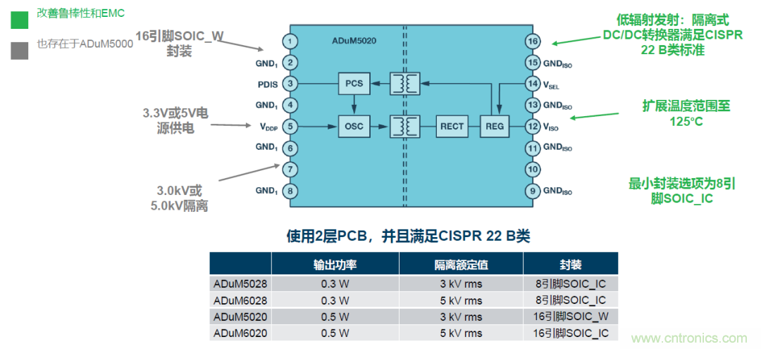 如何簡化電源隔離設(shè)計，輕松滿足EMI目標(biāo)？