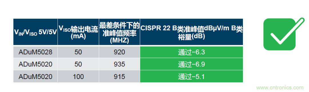 如何簡化電源隔離設(shè)計，輕松滿足EMI目標(biāo)？