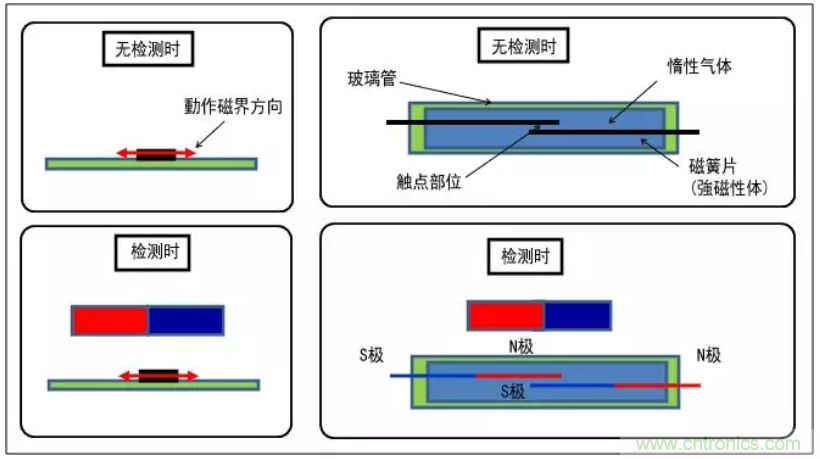 村田AMR傳感器的特性及優勢