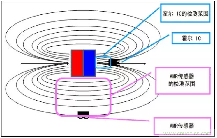 村田AMR傳感器的特性及優勢