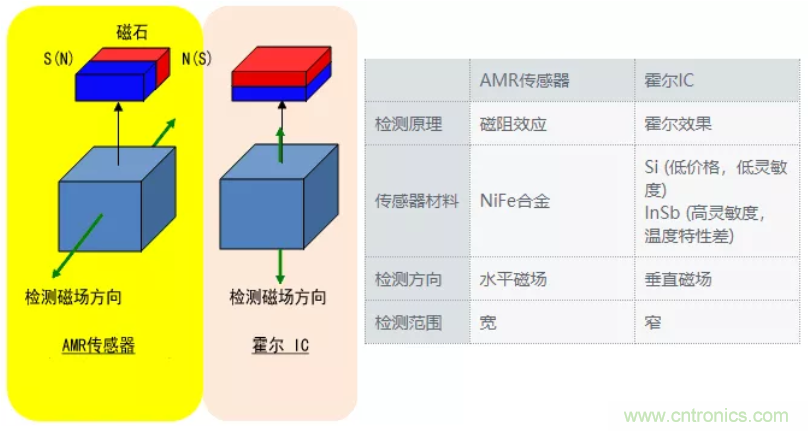 村田AMR傳感器的特性及優勢