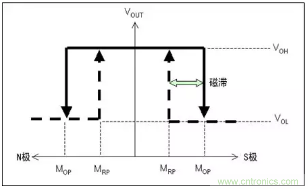 村田AMR傳感器的特性及優勢