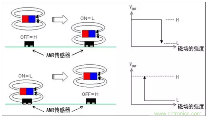 村田AMR傳感器的特性及優勢