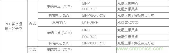 PLC與傳感器的接線都不會，還學(xué)啥PLC？