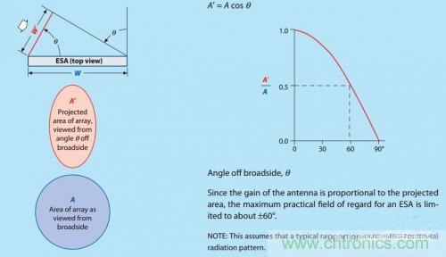 控陣天線輻射基礎知識
