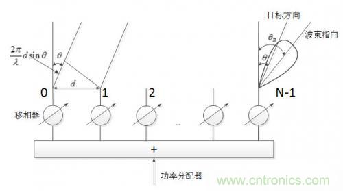 控陣天線輻射基礎知識