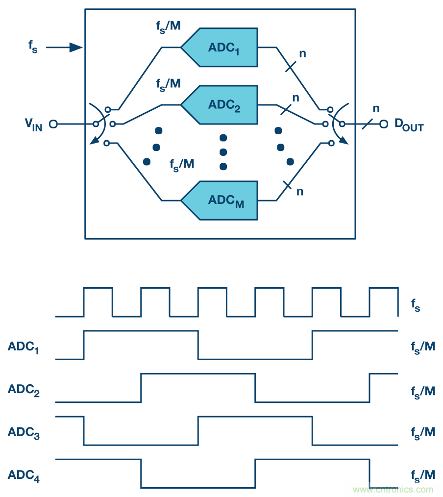 交錯ADC揭秘
