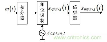 調(diào)頻信號(hào)是如何產(chǎn)生的？解調(diào)有哪幾種？