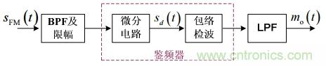 調(diào)頻信號(hào)是如何產(chǎn)生的？解調(diào)有哪幾種？