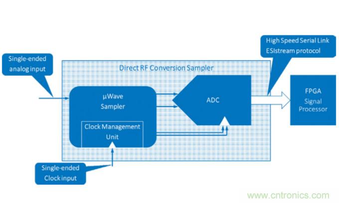 Teledyne e2v通過最新的微波數字轉換器推動無線電軟件化