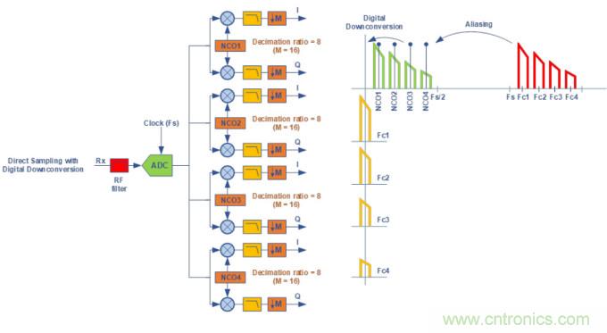 Teledyne e2v通過最新的微波數字轉換器推動無線電軟件化