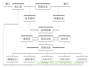 一文讀懂“容錯(cuò)”與“冗余”技術(shù)