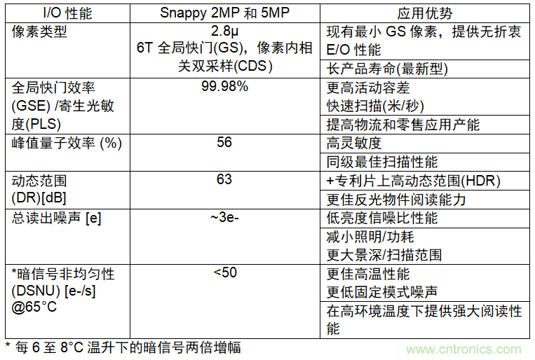 面向工業條形碼閱讀器應用的低成本高性能圖像傳感器