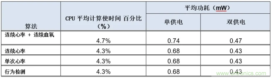 基于MAX32664的可穿戴光學測量方案