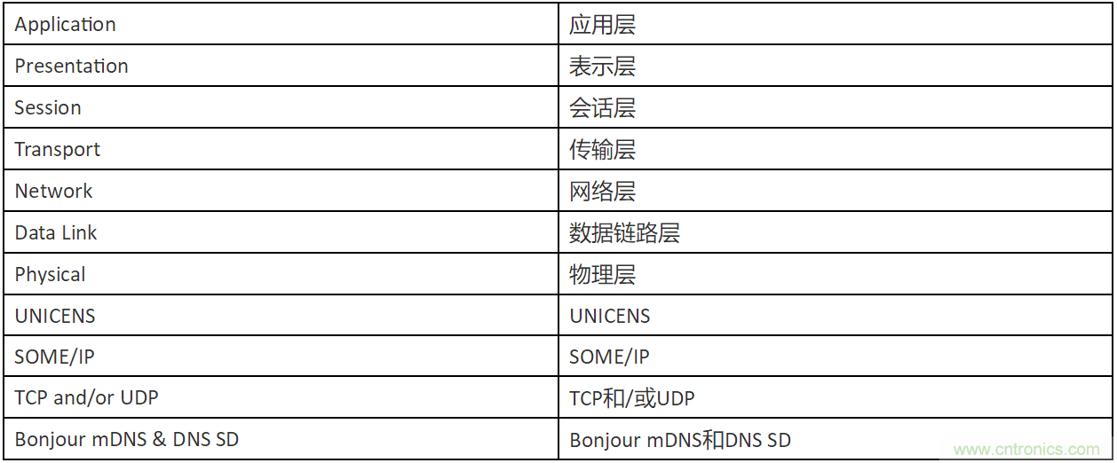 INICnet技術簡化車載音頻和聲學功能的實現