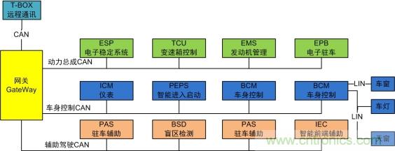 未來智能網聯汽車的整車架構會是什么樣