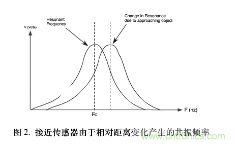 單芯片數字波形發生器頻率調節