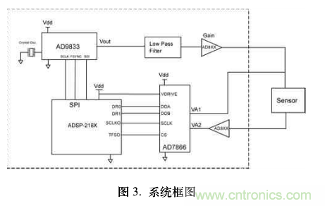 單芯片數字波形發生器頻率調節