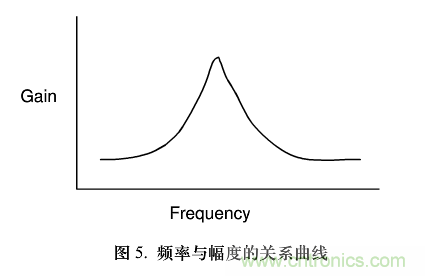 單芯片數字波形發生器頻率調節