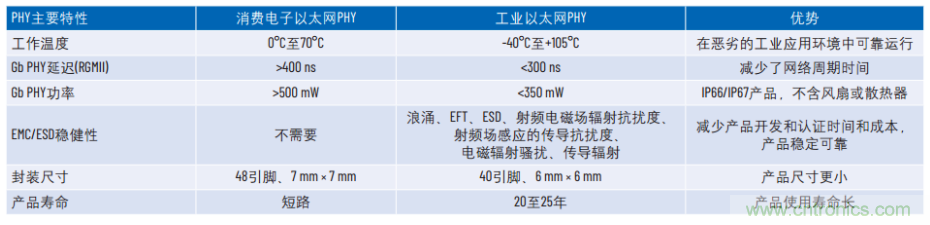 工業以太網如何在惡劣的環境下保證其穩健性和靈活性