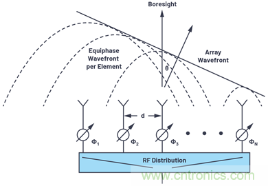 相控陣天線方向圖——第1部分：線性陣列波束特性和陣列因子