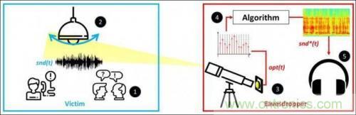 一個(gè)燈泡，是如何實(shí)現(xiàn)竊聽(tīng)技術(shù)的？