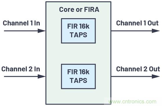 充分利用數字信號處理器上的片內FIR和IIR硬件加速器