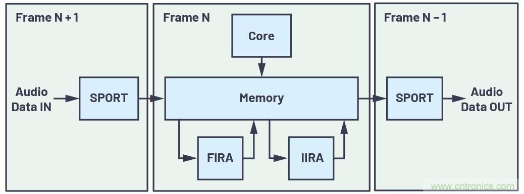 充分利用數字信號處理器上的片內FIR和IIR硬件加速器