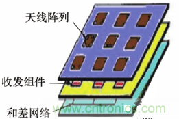 毫米波多通道收發(fā)電路與和差網(wǎng)絡(luò)高密度集成技術(shù)