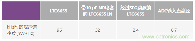 為何基準電壓噪聲非常重要？