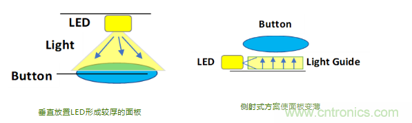 莫仕：電容式背光設計在汽車應用的五大設計挑戰