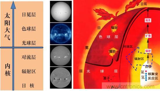 如何給太陽做“CT”？