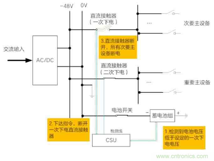 基站停電，后備電源耗盡！怎么辦？