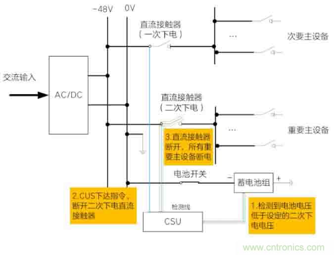 基站停電，后備電源耗盡！怎么辦？