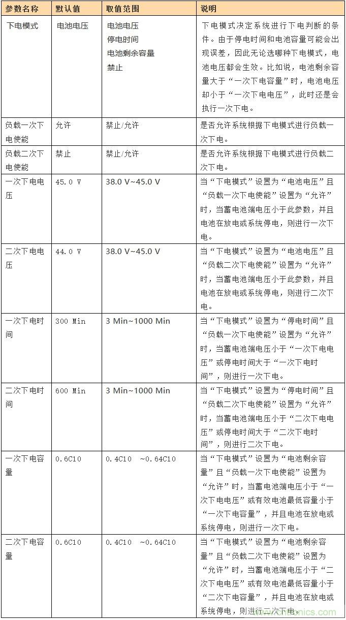 基站停電，后備電源耗盡！怎么辦？