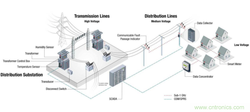 將低于1GHz連接用于電網(wǎng)資產(chǎn)監(jiān)控、保護(hù)和控制的優(yōu)勢(shì)