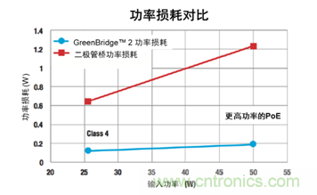 高能效的以太網供電方案解決達100 W功率需求的應用挑戰