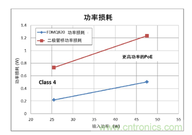 高能效的以太網供電方案解決達100 W功率需求的應用挑戰