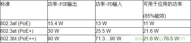 高能效的以太網供電方案解決達100 W功率需求的應用挑戰