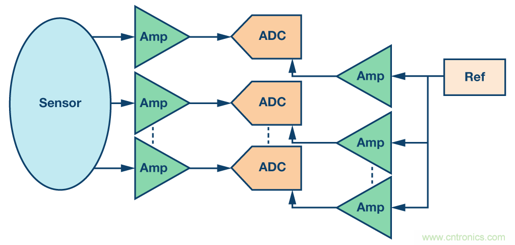 集成多路復用輸入ADC解決方案減輕功耗和高通道密度的挑戰