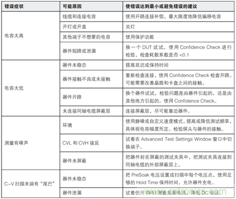 使用4200A-SCS參數分析儀進行最佳電容和AC阻抗測量