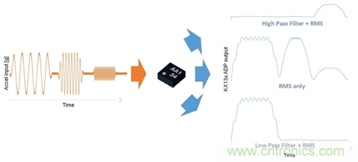 Kionix三軸加速度傳感器的高級數據路徑功能簡介