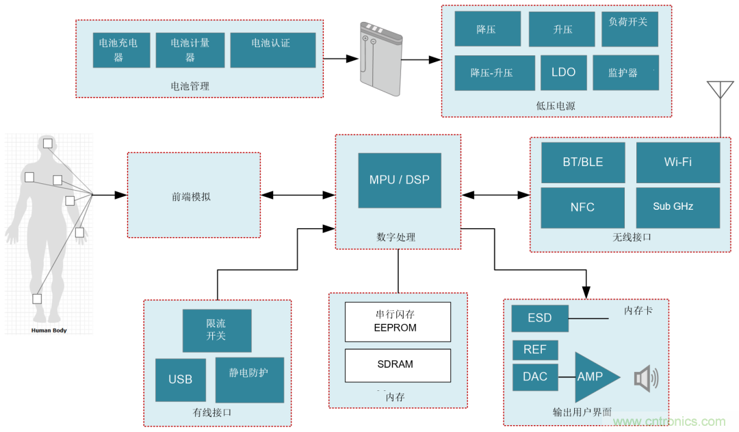 遠程患者監護系統面臨的五大設計挑戰