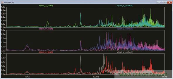 使用LTspice分析狀態監控系統中的振動數據