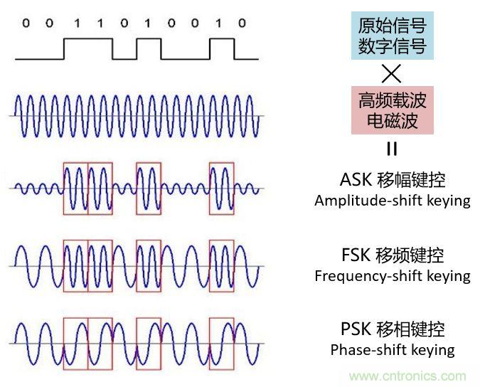 如何實現5G的調制方式？