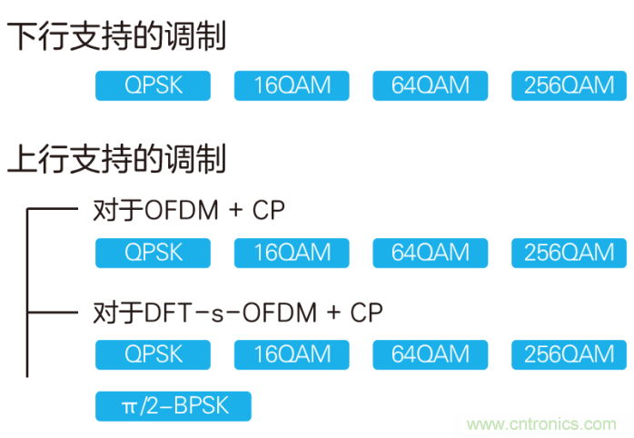 如何實現5G的調制方式？