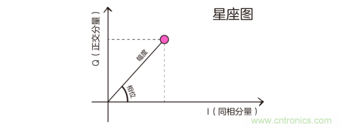 如何實現5G的調制方式？